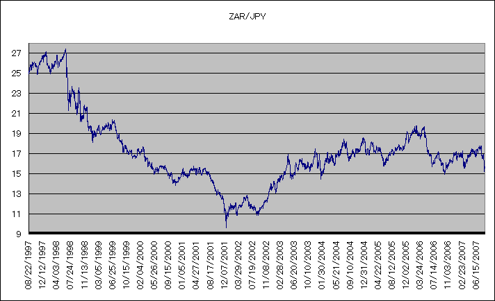 ZAR/JPYの長期チャート