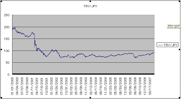 2000年以降のチャート
